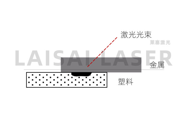 金屬與塑料的激光焊接工藝