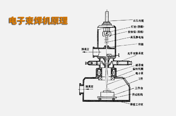 電子束焊接與激光焊接有什么不同？