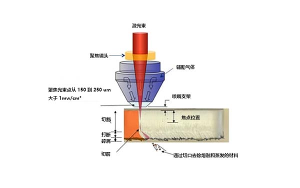 什么是激光切割機(jī)？激光切割的工作原理是什么？