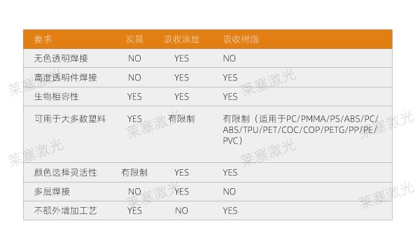 塑料激光焊接過程中如何選擇吸收劑?(圖2) 塑料激光焊接過程中如何選擇吸收劑?(圖2)