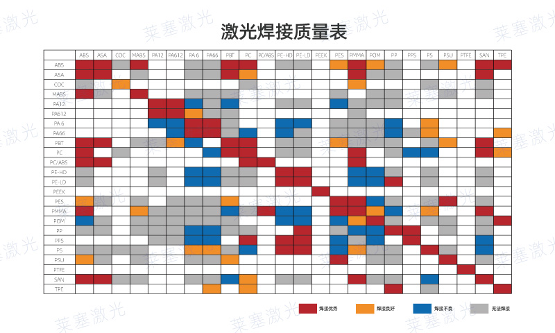 哪些塑料可以使用激光焊接呢？看看塑料激光焊接質量表
